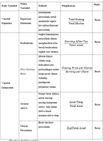 Tabel 3.2 Definisi Operasional dan Pengukuran Variabel 