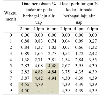 Tabel 2. Kadar air pada berbagai laju alir di suhu tetap 80°C 