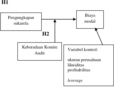 Gambar 1 Rerangka Skematis Model Penelitian 