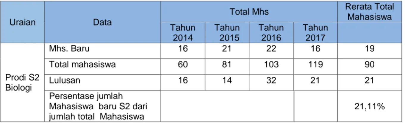 Tabel 3.2. Data mahasiswa Prodi S2 Biologi FMIPA pada tahun empat tahun terakhir 