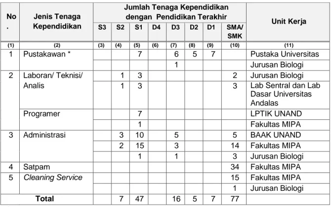 Tabel 3.8. Tenaga analis laboratorium Fakultas MIPA tahun 2016 
