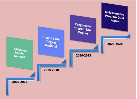 Gambar 1.1. Tonggak-tonggak capaian (milestones) Prodi S2 Biologi FMIPA UNAND tahun  2009-2028