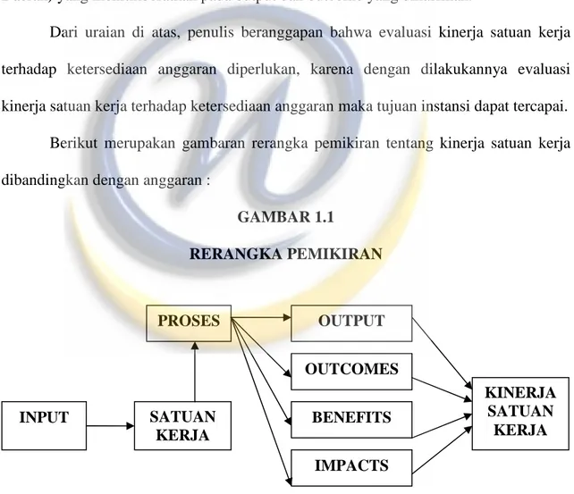 GAMBAR 1.1  RERANGKA PEMIKIRAN  INPUT  PROSES  OUTPUT  OUTCOMES SATUAN  KERJA  BENEFITS  IMPACTS  KINERJA SATUAN KERJA 