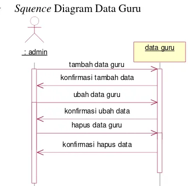 Gambar 5  Squence diagram data kegiatan sekolah 