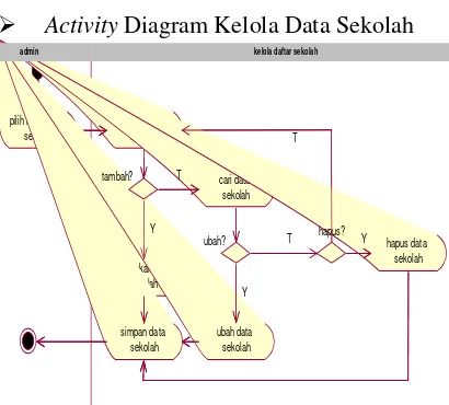 Gambar 21 Activity diagram kelola ekskul 