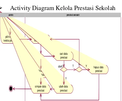 Gambar 27 Activity diagram Kelola 