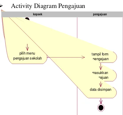Gambar 31 Activity diagram PSB 