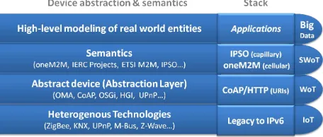 Figure 2. Device abstractions and semantics to enable theSemantic Internet of Things.