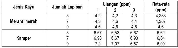 Pengaruh jumlah lapisan venir kayu lapis terhadap emisi formaldehida ...