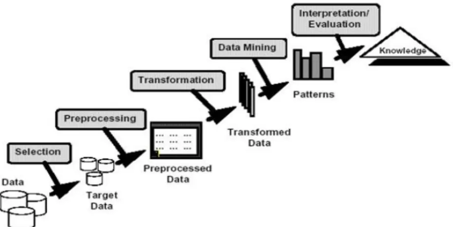 Gambar 2.1 Proses Text Mining  (Sumber: Gusriani, 2016) 