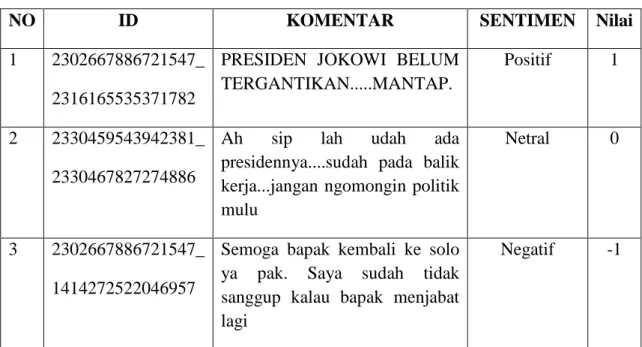 Tabel 3.1 Contoh Labelisasi Fanpage Joko Widodo dan Ma’ruf Amin 