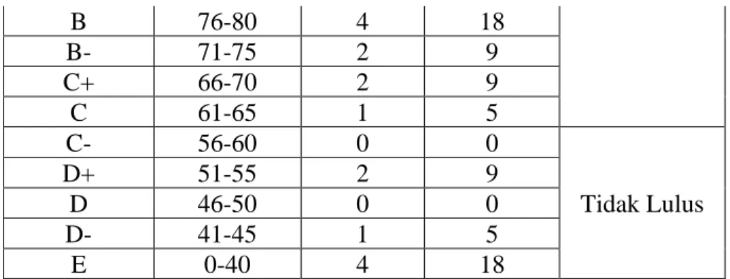 Tabel 4.2 Deskripsi kategori nilai kelompok kontrol pre-test  Indeks  Skor Nilai  Frekuensi  Presentase 