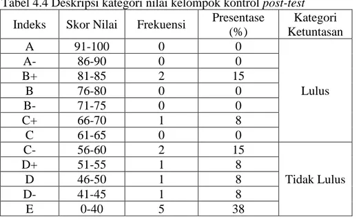 Tabel 4.4 Deskripsi kategori nilai kelompok kontrol post-test  Indeks  Skor Nilai  Frekuensi  Presentase 