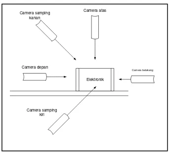 Gambar 3.1 Desain alat deteksi cacat produksi kamera untuk pengambilan gambar (gambar 3.2) 