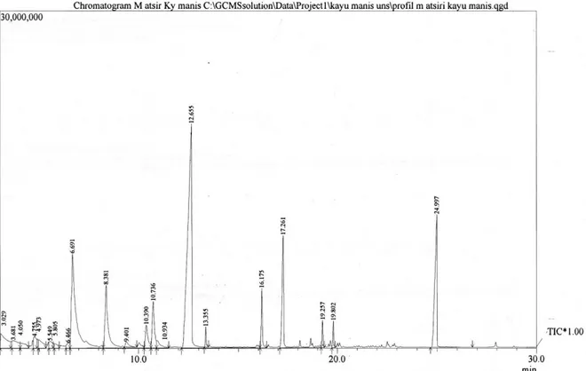 Gambar 2 . Kromatogram GC-MS Minyak Atsiri Kayu Manis Cinnamomum burmannii 
