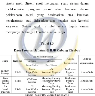 Tabel 1.3 Data Promosi Jabatan di BJB Cabang Cirebon 