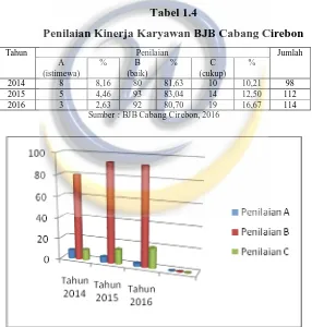 Tabel 1.4 Penilaian Kinerja Karyawan BJB Cabang Cirebon 
