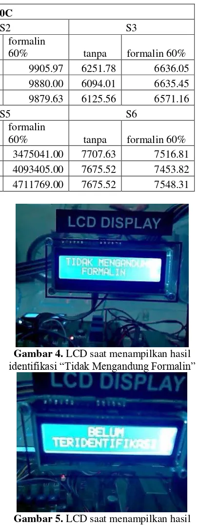 Gambar 5. LCD saat menampilkan hasil 