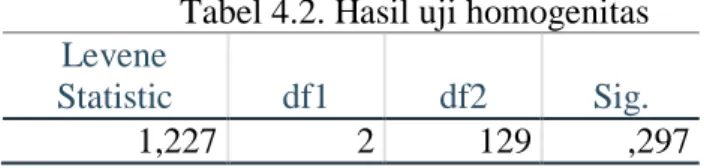 Tabel 4.2. Hasil uji homogenitas 