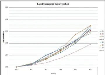 Gambar 2. Grafik Nilai Laju Dekomposisi Daun Trembesi (Samanea saman).  lebih  sederhana  seperti  karbondioksida,  air,  dan   komponen-komponen mineral lainnya [19]