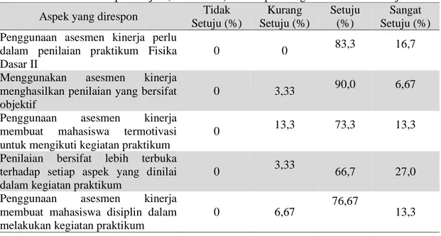 Tabel 2. Persentase Persepsi Subjek (Mahasiswa) terhadap Perangkat Asesmen Kinerja 