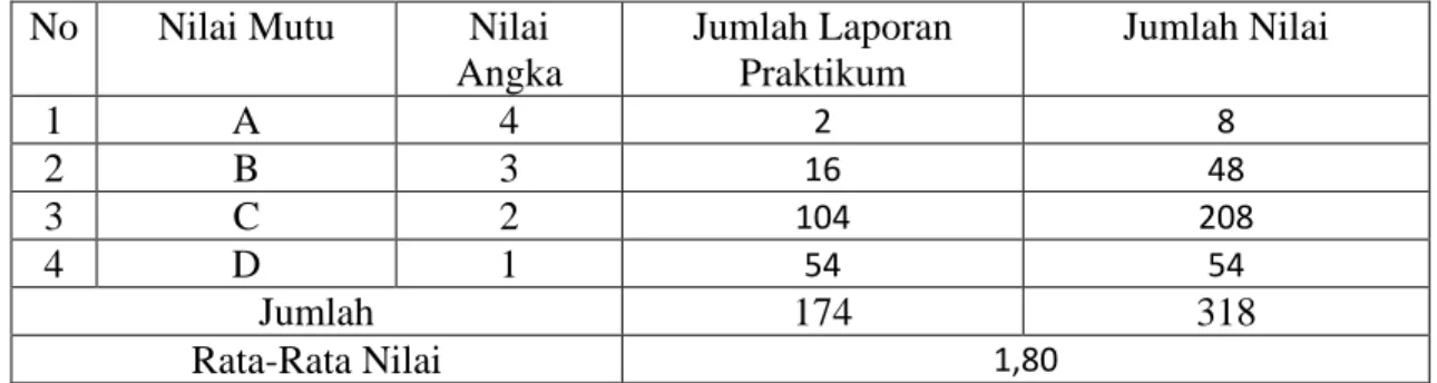 Tabel  1.      Sebaran  dan  Rata-Rata  Nilai  Praktikum  Agribisnis  UPBJJ-UT  Serang  dengan Skala Nilai Mutu dan Angka Masa Registrasi 2011.2  