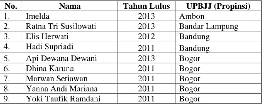Tabel 1. Data Lulusan Program Studi S-1 Biologi Pada Tahun 2010-2013 