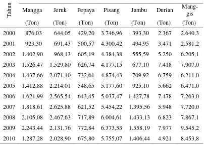 Tabel 1. Produksi buah-buahan di Indonesia 