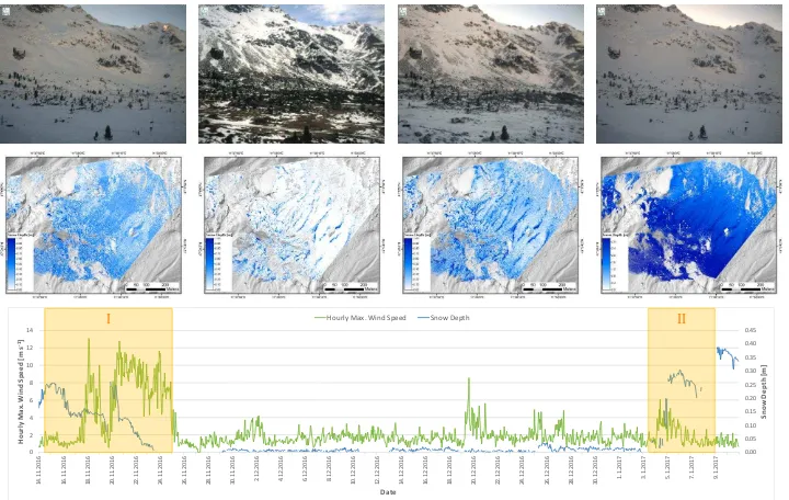 Figure 3. Monitoring snow drift at the study site during two observation periods; webcam images from start and end of each period (top row); corresponding ATLS-based HS-maps (centre row) against hillshaded DOM (source: TIRIS); AWS wind speed and HS data, o