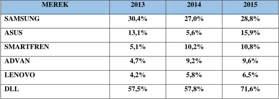 Tabel 1.1 Market Share Smartphone 2013-2015  MEREK  2013  2014  2015  SAMSUNG 30,4%  27,0%  28,8%  ASUS 13,1%  5,6%  15,9%  SMARTFREN 5,1%  10,2%  10,8%  ADVAN 4,7%  9,2%  9,6%  LENOVO 4,2%  5,8%  6,5%  DLL 57,5%  57,8%  71,6% 
