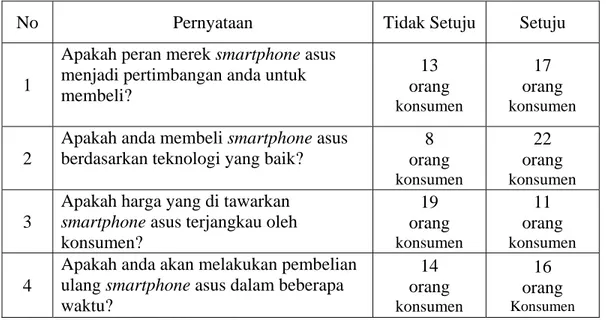 Tabel 1.2 Kuesioner Pra Survei 