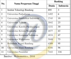 Tabel 1.1 Kualitas Website Perguruan Tinggi di Bandung versi 