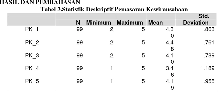 Tabel 3.Statistik Deskriptif Pemasaran Kewirausahaan 