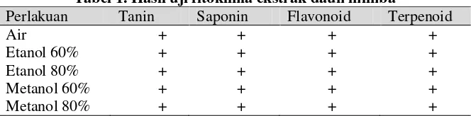 Tabel 1. Hasil uji fitokimia ekstrak daun mimba 