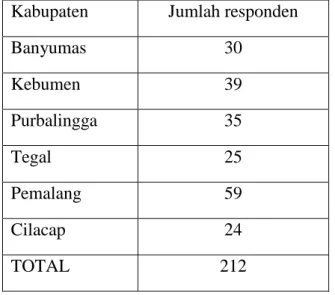Tabel 4.1. Profil Responden Berdasarkan Asal Kabupaten  Kabupaten  Jumlah responden 