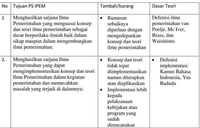 Tabel 1. : Analisis dari Tujuan PS IPEM 
