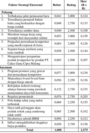 Tabel 3.  Matriks External Factor Evaluation (EFE)  PT. Cakra Guna Cipta Malang 