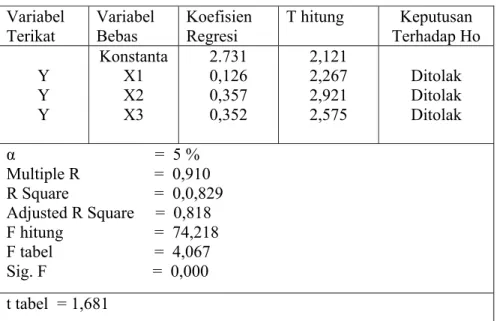 Tabel 2:  Rekapitulasi Hasil Analisa Regresi  Linier Berganda  Variabel 