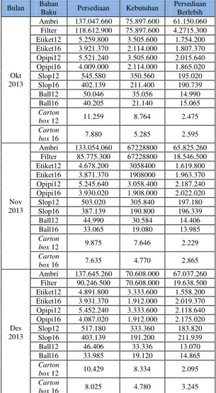 Tabel 1. Data Persediaan dan Kebutuhan Oktober    s/d Desember 2013 