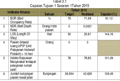 Tabel 3.1 Capaian Tujuan 1 Sasaran 1Tahun 2015 