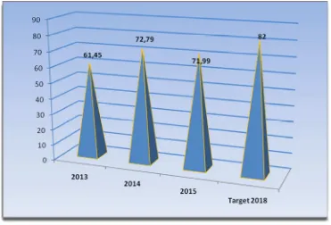 Grafik 3.1 Perbandingan Capaian BOR Tahun 2013, 2014, 2015 dan Target Tahun 