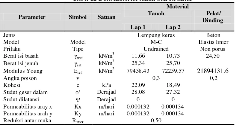 Tabel 12 Data material tanah dan struktur 