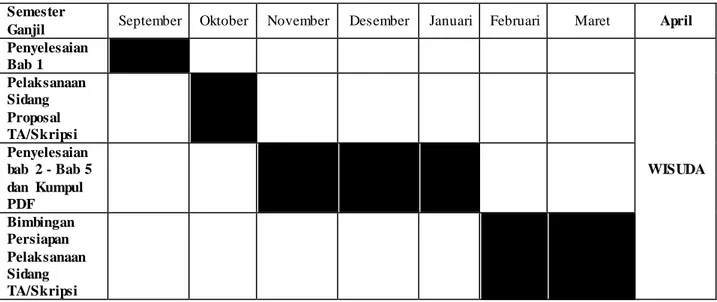 Gambar  2.1 Time  Schedule  Pelaksanaan  Sidang  Proposal  sampai  Wisuda  Strata 1  (Semester  Ganjil) 