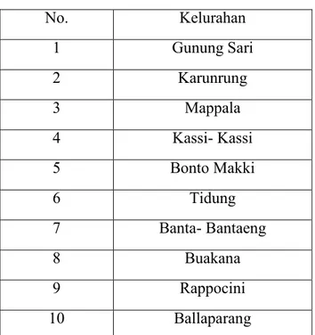 Tabel 2.1 Daftar Kelurahan di Kecamatan Rappocini 