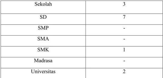 Tabel 2.3 Daftar Sekolah di Kelurahan Tidung 