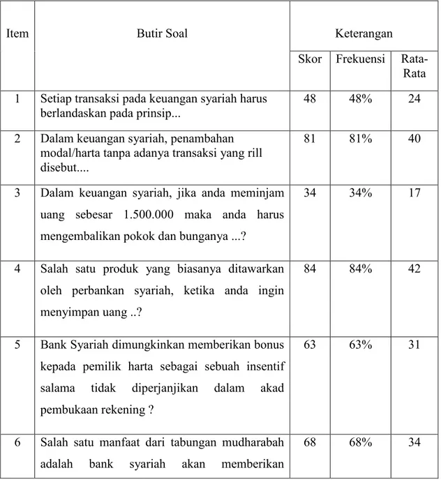 Tabel 4.1 Variabel Literasi Keuangan Syariah (X) 