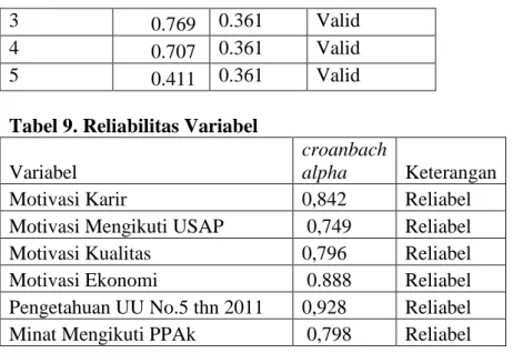 Tabel 9. Reliabilitas Variabel 