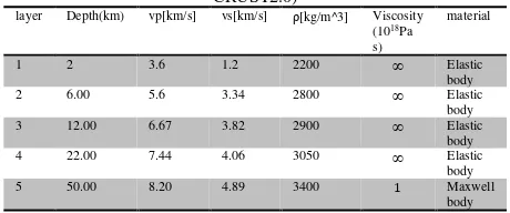 Figure 1. The 2006 Mw8.3 thrust earthquake of the central Kuril Islands fault slip distribution (Lay et al., 2009) 