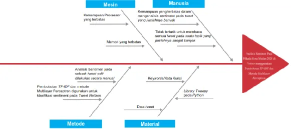 Gambar 3.1 Diagram Ishikawa 