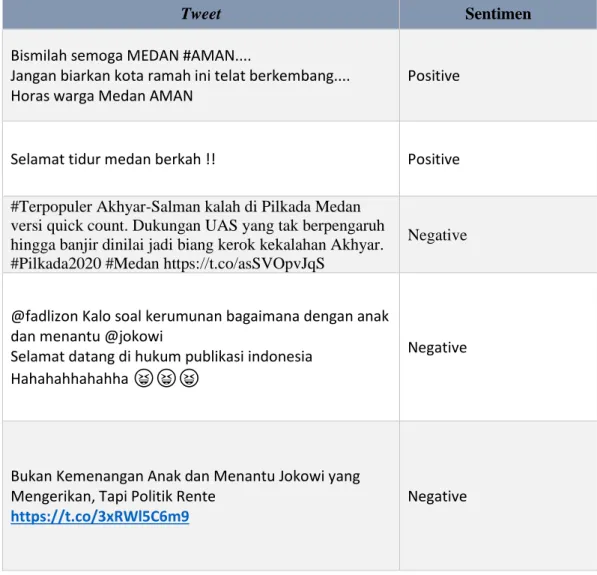 Tabel 3.1 Contoh Labelisasi pada teks tweet 